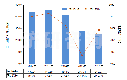2012-2016年中國改性的初級形狀的非可發(fā)性的聚苯乙烯(HS39031910)進(jìn)口總額及增速統(tǒng)計(jì)